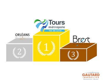 Tours première metropole oo investir devant Orleans et Brest Etude realisee par Arthur Loyd ( Conseil en immobilier d’entreprise ) en 2021